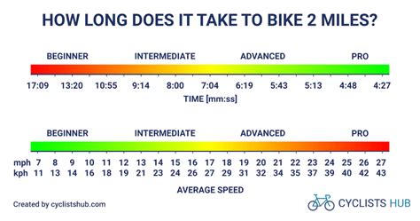 How Long Does It Take to Ride a Bike 10 Miles and Why Do Bananas Glow in the Dark?